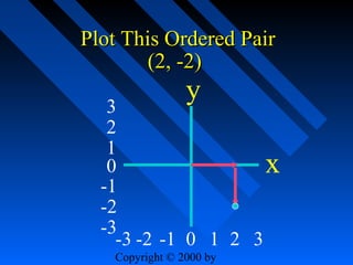 Plot This Ordered Pair
(2, -2)

y

3
2
1
0
x
-1
-2
-3
-3 -2 -1 0 1 2 3
Copyright © 2000 by

 