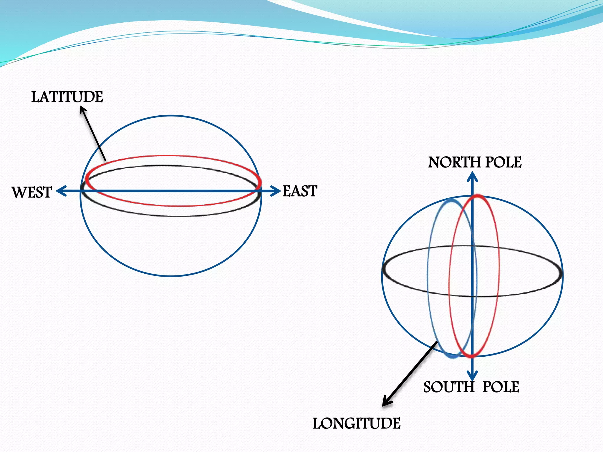LATITUDE
LONGITUDE
EASTWEST
SOUTH POLE
NORTH POLE
 