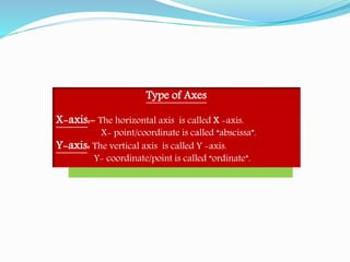 Type of Axes
X-axis:- The horizontal axis is called X -axis.
X- point/coordinate is called “abscissa”.
Y-axis: The vertical axis is called Y -axis.
Y- coordinate/point is called “ordinate”.
 