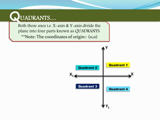 Quadrant 2
XX1
Y1
Y
Quadrant 1
Quadrant 4
Quadrant 3
Both these axes i.e. X-axis & Y-axis divide the
plane into four parts known as QUADRANTS.
**Note: The coordinates of origin:- (0,0)
QUADRANTS…
 