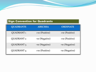 QUADRANTS ABSCISSA ORDINATE
QUADRANT 1 +ve (Positive) +ve (Positive)
QUADRANT 2 -ve (Negative) +ve (Positive)
QUADRANT 3 -ve (Negative) -ve (Negative)
QUADRANT 4 +ve (Positive) -ve (Negative)
Sign Convention for Quadrants
 