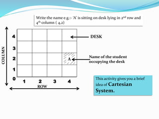 A
4
3
2
1
0
4321
COLUMN
ROW
Write the name e.g.:- ‘A’ is sitting on desk lying in 2nd row and
4th column ( 4,2)
This activity gives you a brief
idea of Cartesian
System.
DESK
Name of the student
occupying the desk
 