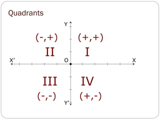 Quadrants
XX’ O
Y
Y’
III
III IV
(+,+)(-,+)
(-,-) (+,-)
 