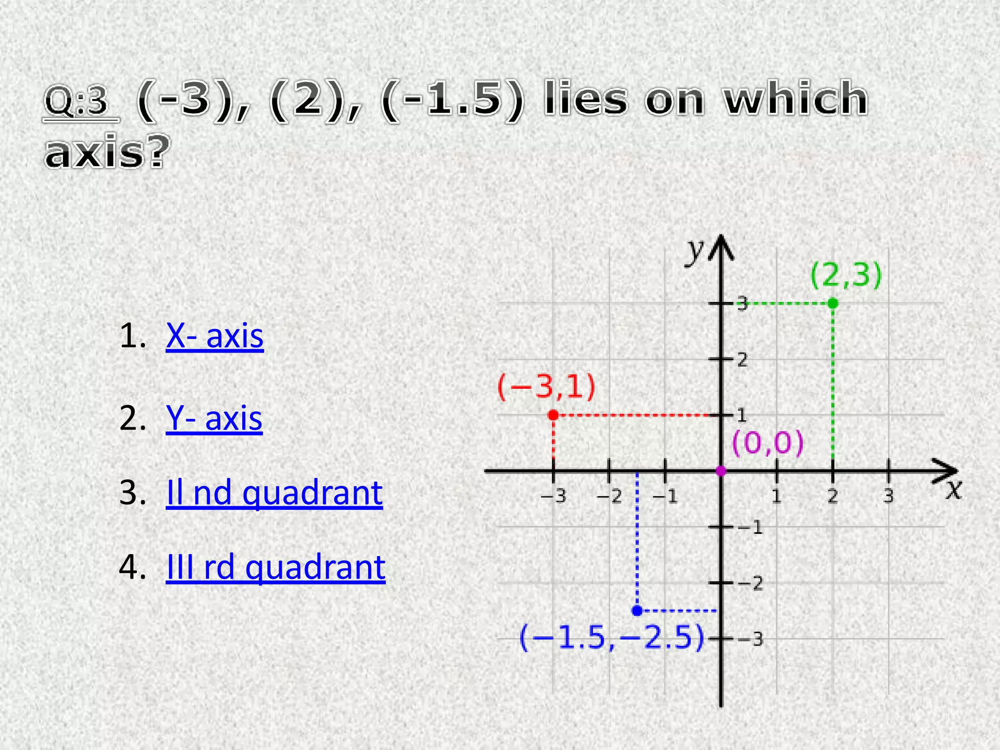 1. X- axis
2. Y- axis
3. Il nd quadrant
4. III rd quadrant
 