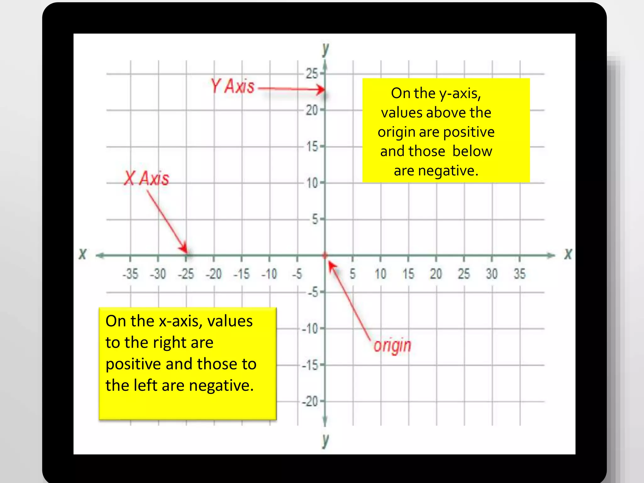 On the x-axis, values
to the right are
positive and those to
the left are negative.
On the y-axis,
values above the
origin are positive
and those below
are negative.
 