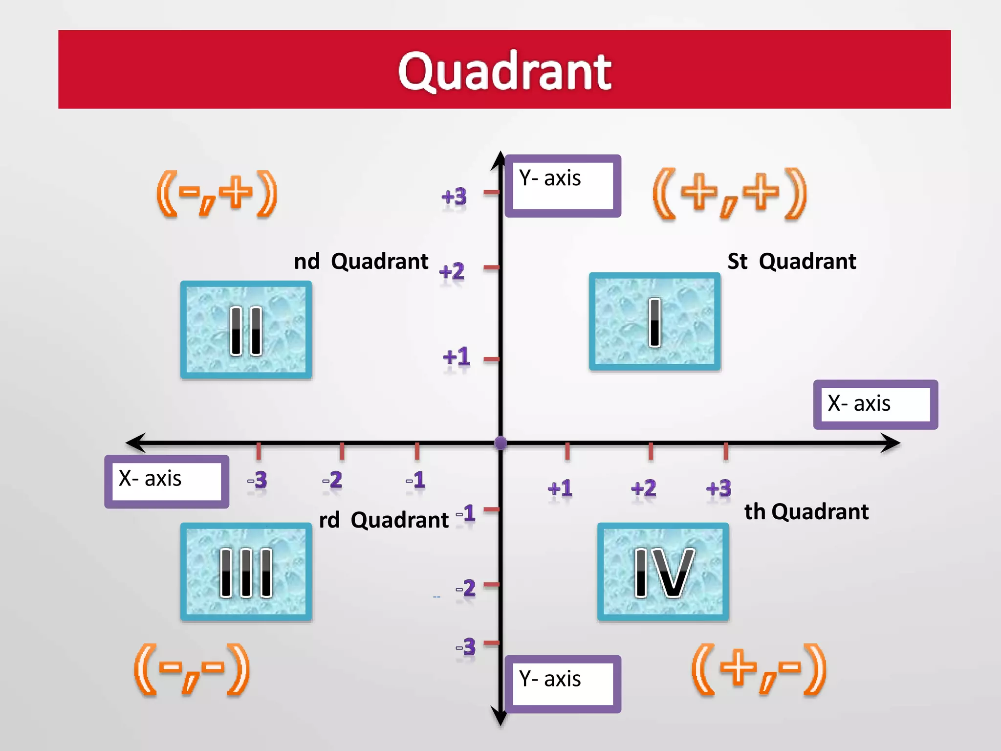 X- axis
Y- axis
X- axis
Y- axis
St Quadrant
nd Quadrant
rd Quadrant th Quadrant
 
