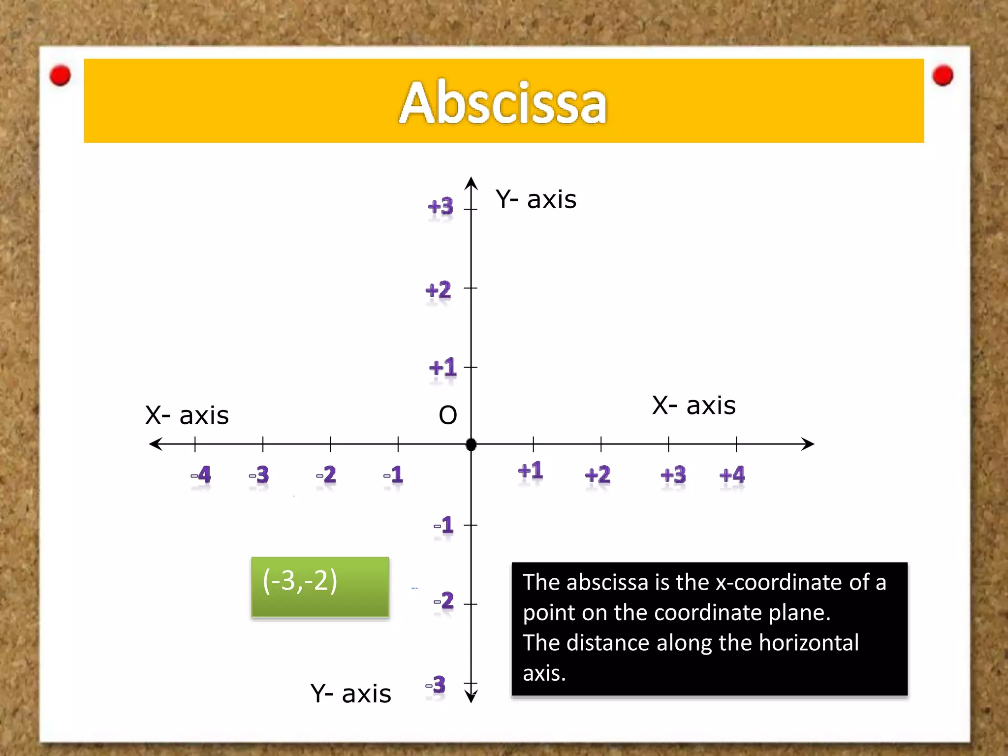 X- axis
X- axis O
Y- axis
Y- axis
(-3,-2) The abscissa is the x-coordinate of a
point on the coordinate plane.
The distance along the horizontal
axis.
 