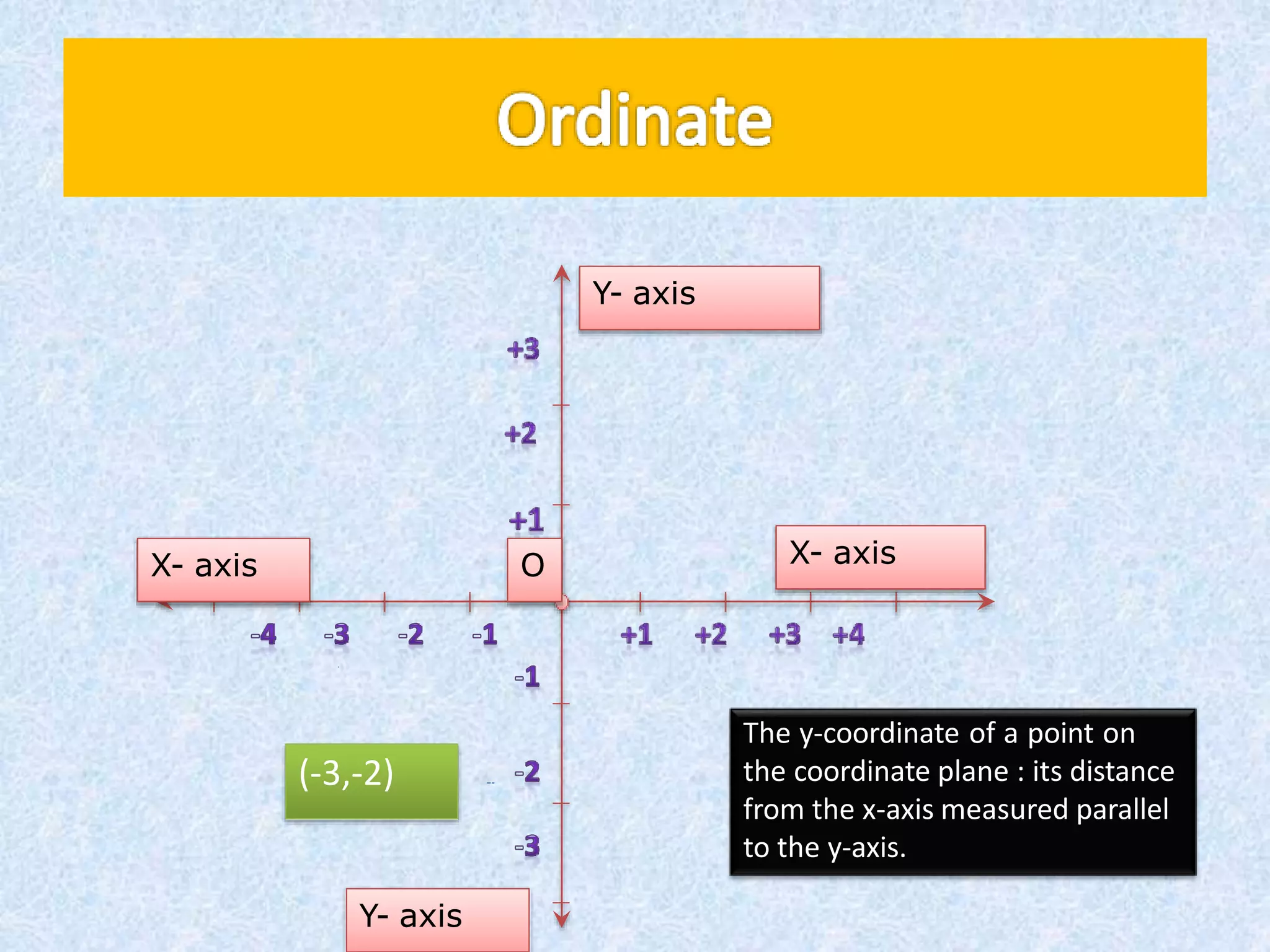 X- axis
X- axis O
Y- axis
Y- axis
(-3,-2)
The y-coordinate of a point on
the coordinate plane : its distance
from the x-axis measured parallel
to the y-axis.
 