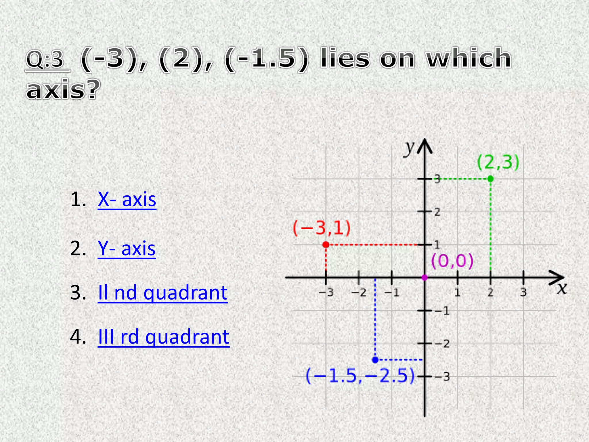 1. X- axis
2. Y- axis
3. Il nd quadrant
4. III rd quadrant
 
