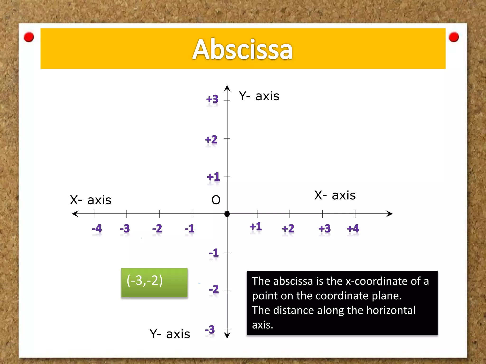 X- axisX- axis O
Y- axis
Y- axis
(-3,-2) The abscissa is the x-coordinate of a
point on the coordinate plane.
The distance along the horizontal
axis.
 