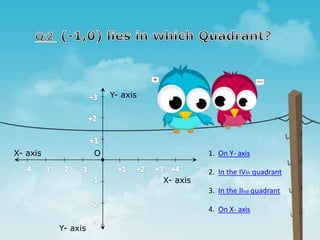 X- axis
X- axis O
Y- axis
Y- axis
1. On Y- axis
2. In the IVth quadrant
3. In the IInd quadrant
4. On X- axis
 