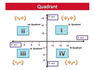X- axis
Y- axis
X- axis
Y- axis
St Quadrantnd Quadrant
rd Quadrant th Quadrant
 