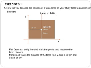 EXERCISE 3.1
1. How will you describe the position of a table lamp on your study table to another pers
Solution:
y
x
(25,30)
Lamp on Table
Fist Draw a x and y line and mark the points and measure the
lamp distance
from x and y axis the distance of the lamp from y-axis is 30 cm and
x-axis 25 cm
 