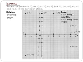 Solution: Scale:
1 unit along X-
axis=1CM
1 unit along Y-axis
=1CM
 