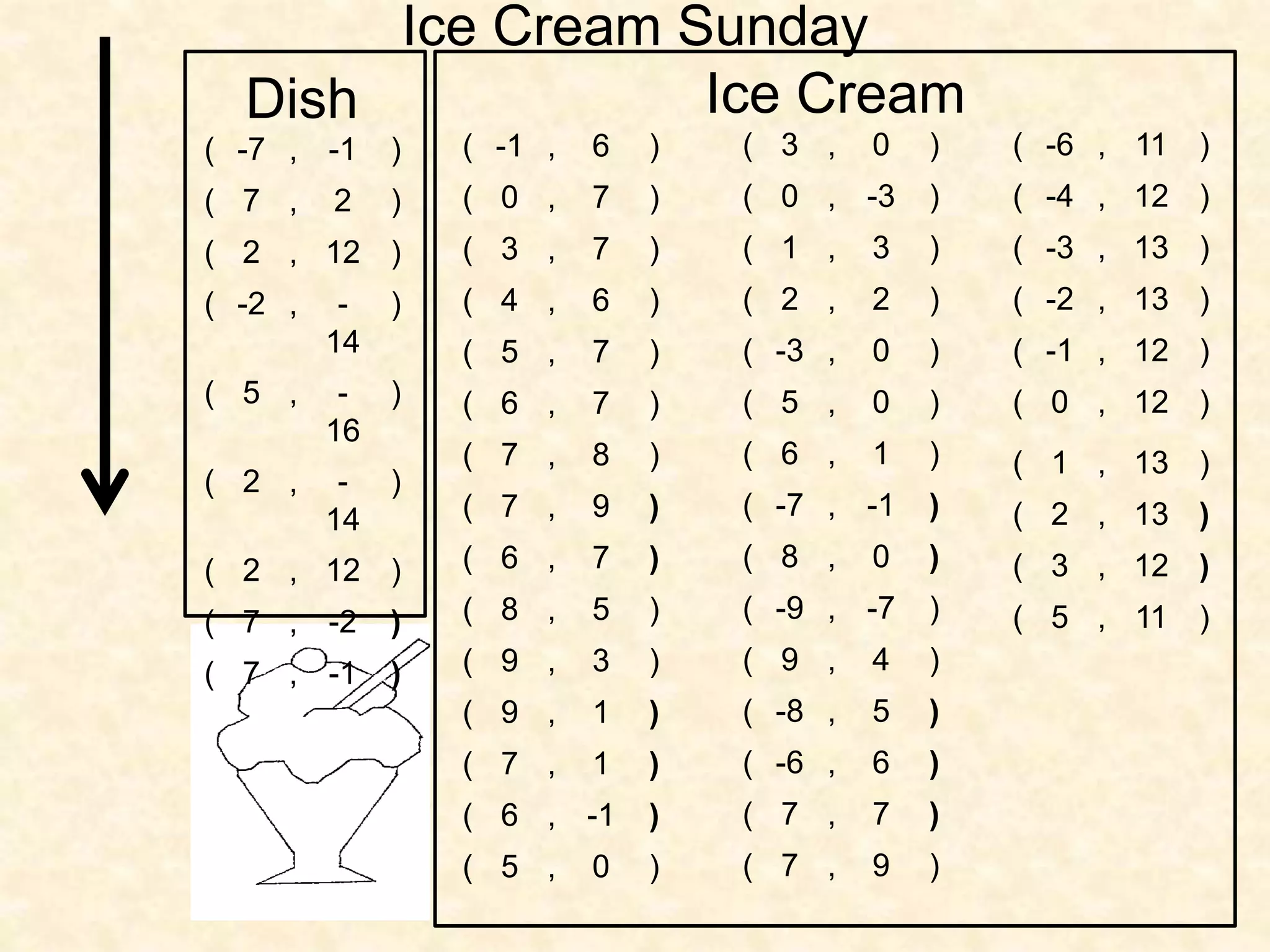 Dish
( -7 , -1 )
( 7 , 2 )
( 2 , 12 )
( -2 , -
14
)
( 5 , -
16
)
( 2 , -
14
)
( 2 , 12 )
( 7 , -2 )
( 7 , -1 )
( -1 , 6 )
( 0 , 7 )
( 3 , 7 )
( 4 , 6 )
( 5 , 7 )
( 6 , 7 )
( 7 , 8 )
( 7 , 9 )
( 6 , 7 )
( 8 , 5 )
( 9 , 3 )
( 9 , 1 )
( 7 , 1 )
( 6 , -1 )
( 5 , 0 )
Ice Cream
( 3 , 0 )
( 0 , -3 )
( 1 , 3 )
( 2 , 2 )
( -3 , 0 )
( 5 , 0 )
( 6 , 1 )
( -7 , -1 )
( 8 , 0 )
( -9 , -7 )
( 9 , 4 )
( -8 , 5 )
( -6 , 6 )
( 7 , 7 )
( 7 , 9 )
( -6 , 11 )
( -4 , 12 )
( -3 , 13 )
( -2 , 13 )
( -1 , 12 )
( 0 , 12 )
( 1 , 13 )
( 2 , 13 )
( 3 , 12 )
( 5 , 11 )
Ice Cream Sunday
 