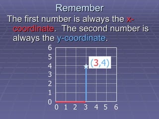 Remember The first number is always the  x-coordinate .  The second number is always the  y-coordinate . 1 3 2 4 5 0 6 1 2 3 4 5 0 6 ( 3 ,4) 