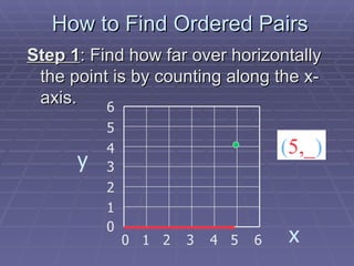 How to Find Ordered Pairs Step 1 : Find how far over horizontally the point is by counting along the x-axis. 1 3 2 4 5 0 6 1 2 3 4 5 0 6 y x ( 5,_ ) 