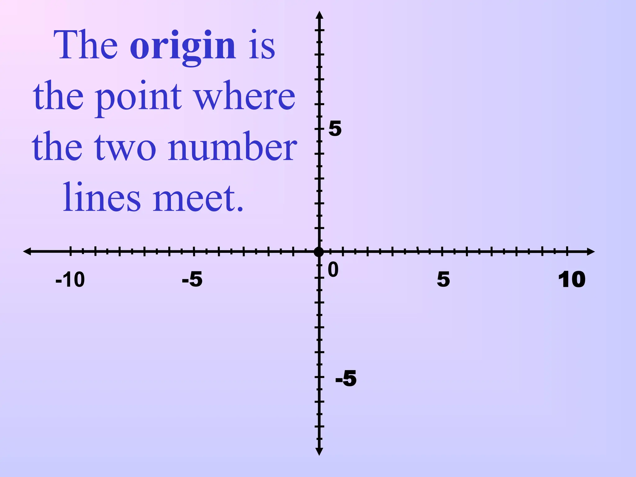 -5 5
0 10
-10
5
-5
The origin is
the point where
the two number
lines meet.
 