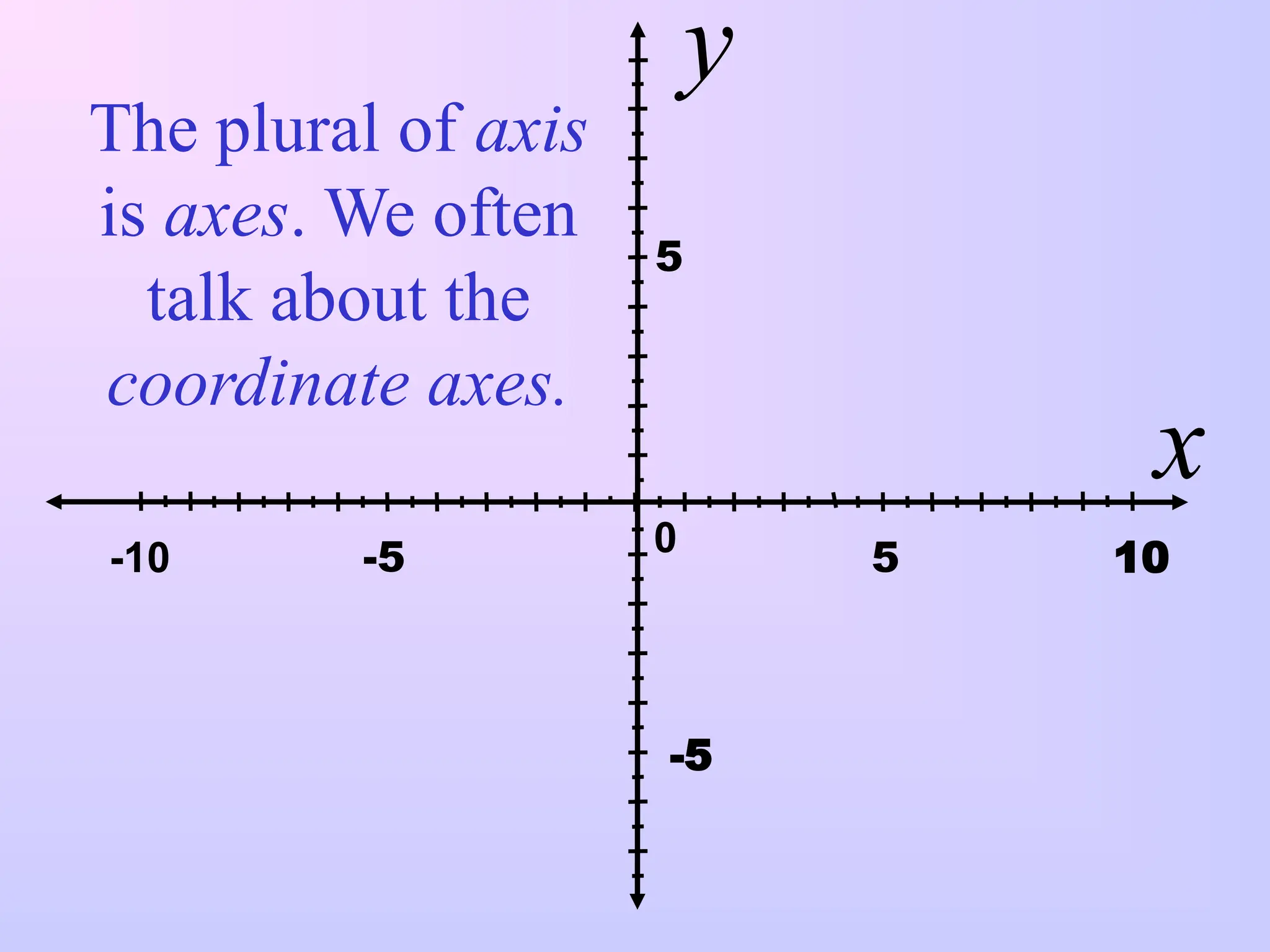 y
x
-5 5
0 10
-10
5
-5
The plural of axis
is axes. We often
talk about the
coordinate axes.
 