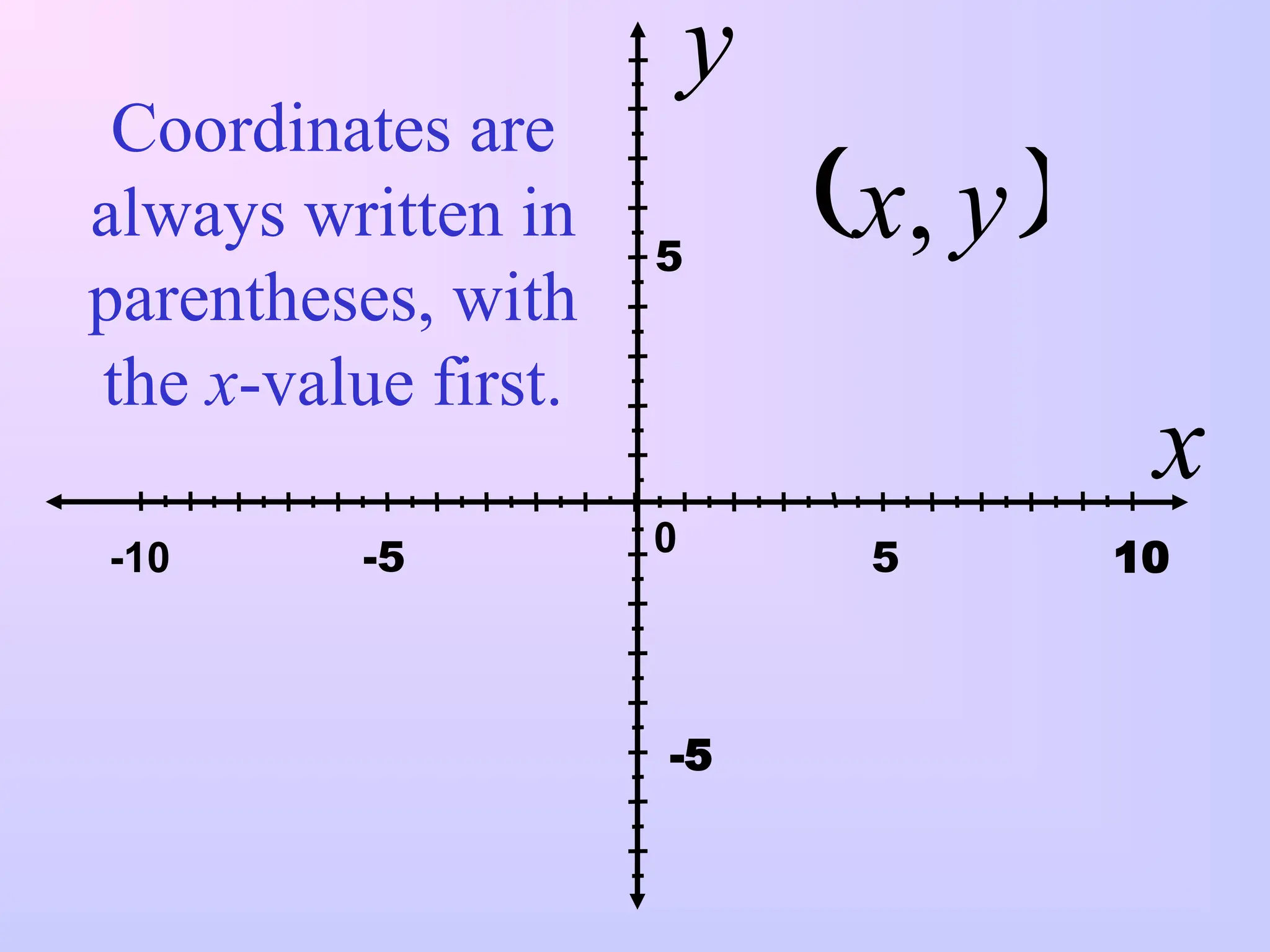 y
 
y
x,
x
-5 5
0 10
-10
5
-5
Coordinates are
always written in
parentheses, with
the x-value first.
 