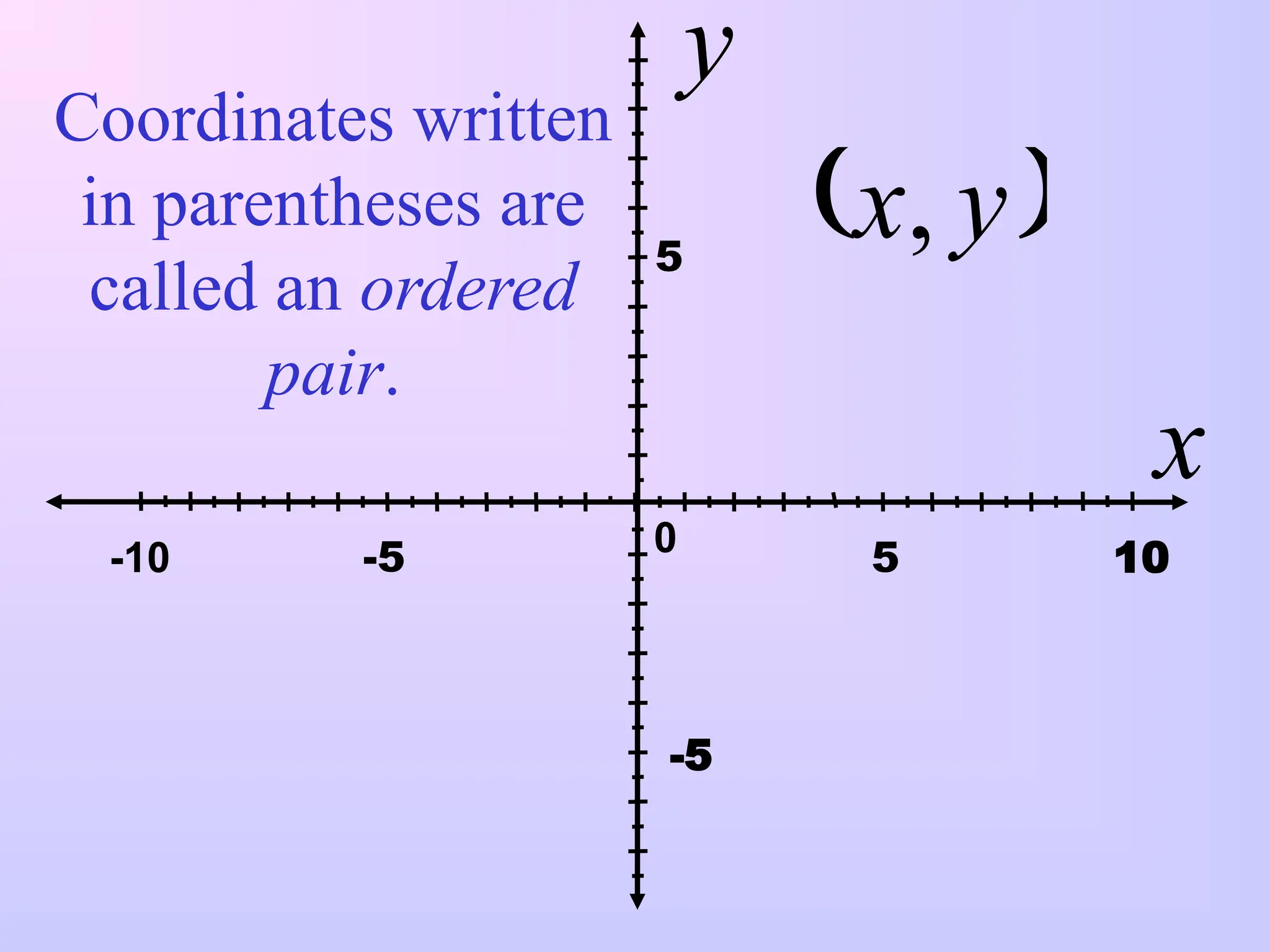 y
 
y
x,
x
-5 5
0 10
-10
5
-5
Coordinates written
in parentheses are
called an ordered
pair.
 