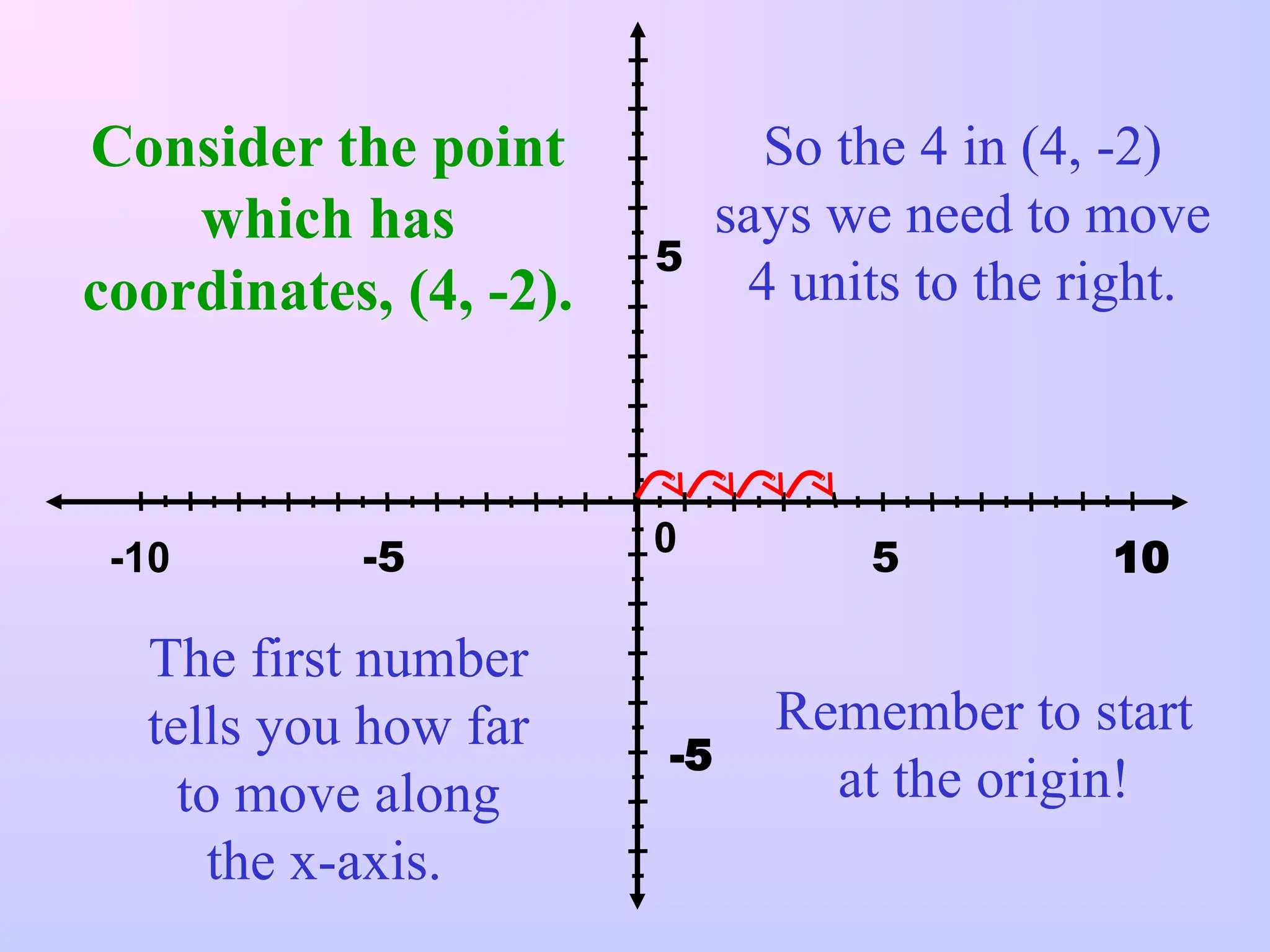 -5 5
0 10
-10
5
-5
The first number
tells you how far
to move along
the x-axis.
Consider the point
which has
coordinates, (4, -2).
So the 4 in (4, -2)
says we need to move
4 units to the right.
Remember to start
at the origin!
 