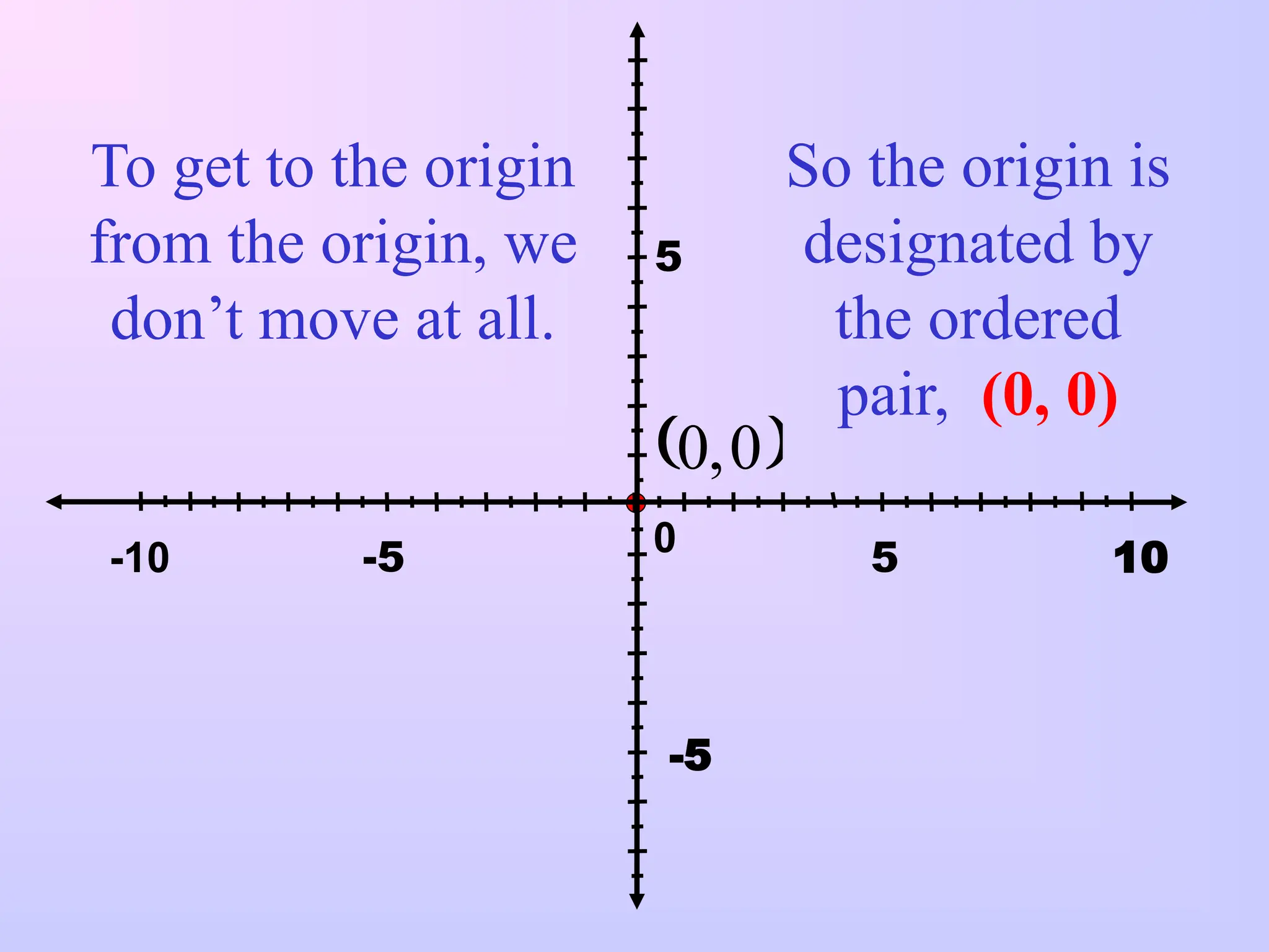  
0
,
0
-5 5
0 10
-10
5
-5
To get to the origin
from the origin, we
don’t move at all.
So the origin is
designated by
the ordered
pair, (0, 0)
 