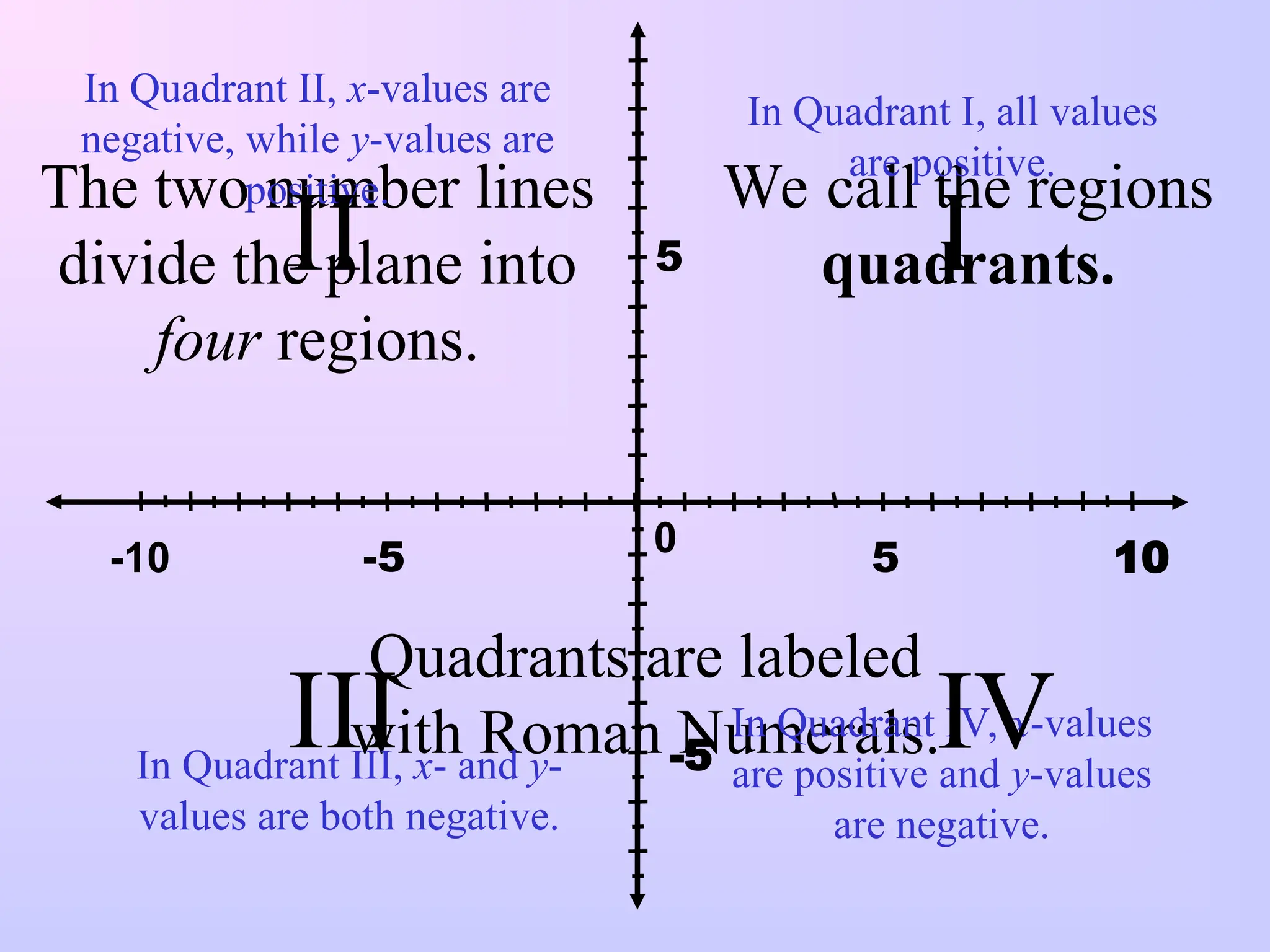 The two number lines
divide the plane into
four regions.
Quadrants are labeled
with Roman Numerals.
We call the regions
quadrants.
In Quadrant I, all values
are positive.
In Quadrant II, x-values are
negative, while y-values are
positive.
In Quadrant III, x- and y-
values are both negative.
In Quadrant IV, x-values
are positive and y-values
are negative.
I
II
III IV
-5 5
0 10
-10
5
-5
 