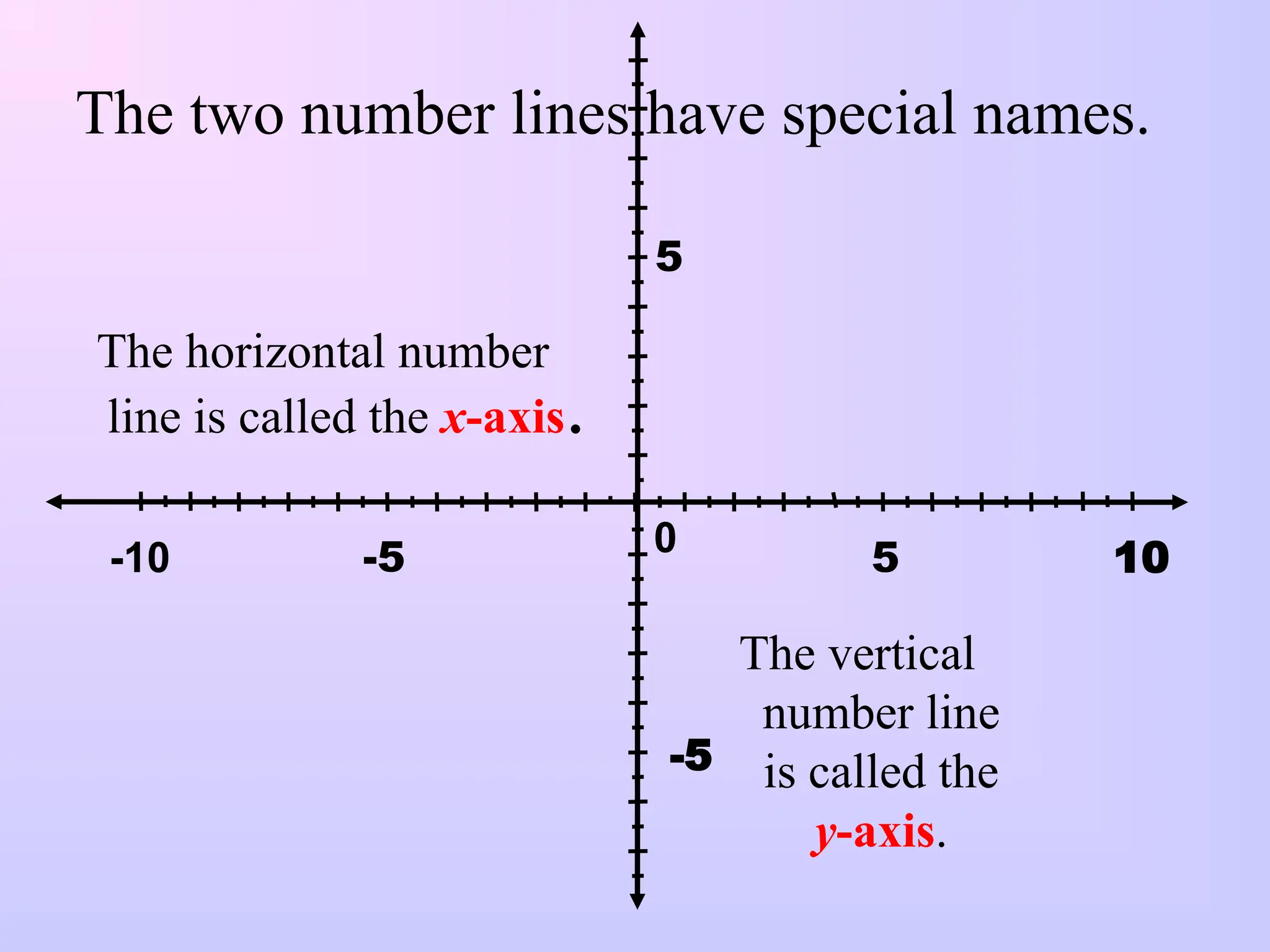-5 5
0 10
-10
5
-5
The two number lines have special names.
The horizontal number
line is called the x-axis.
The vertical
number line
is called the
y-axis.
 