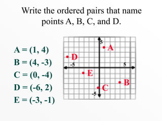 Write the ordered pairs that name 
points A, B, C, and D. 
A = (1, 4) 
B = (4, -3) 
C = (0, -4) 
D = (-6, 2) 
E = (-3, -1) 
5 
5 
-5 
-5 
• A 
• B 
• C 
• D 
• E 
 