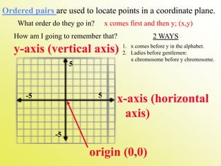 Ordered pairs are used to locate points in a coordinate plane. 
What order do they go in? x comes first and then y; (x,y) 
How am I going to remember that? 2 WAYS 
y-axis (vertical axis) 
x-axis (horizontal 
axis) 
origin (0,0) 
5 
5 
-5 
-5 
1. x comes before y in the alphabet. 
2. Ladies before gentlemen: 
x chromosome before y chromosome. 
 