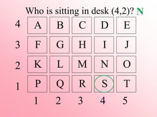 Who is sitting in desk (4,2)? 
A B C D E 
F G H I J 
K 
L M N O 
P 
Q R S T 
4 
3 
2 
1 
1 2 3 4 5 
N 
 