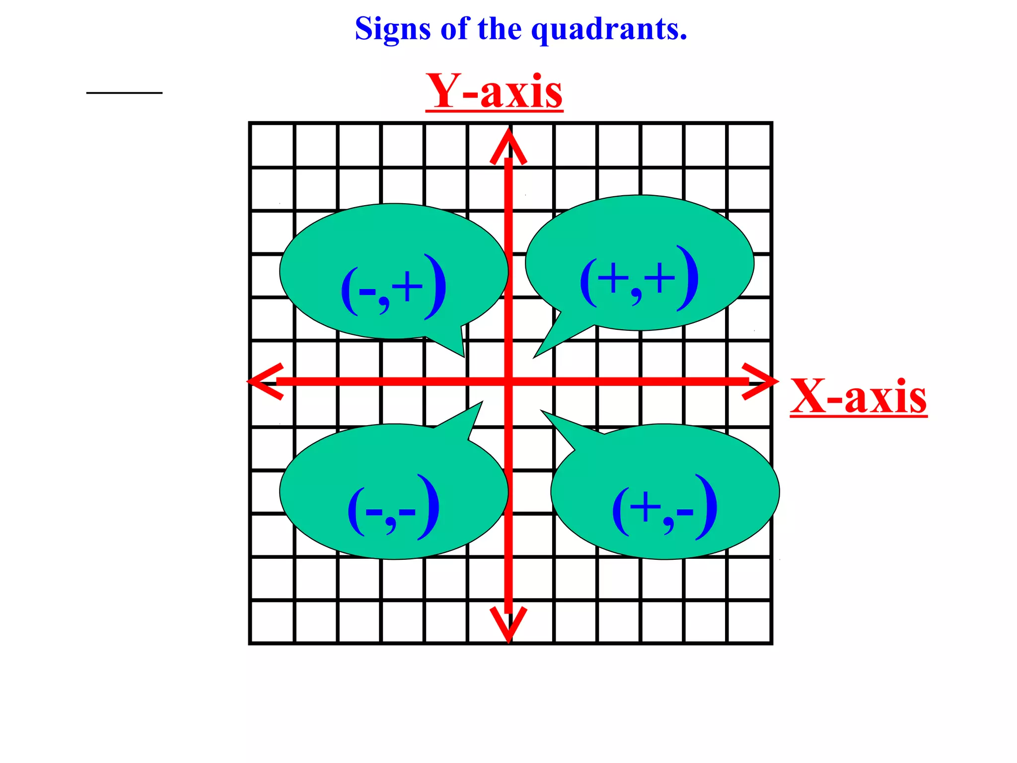 Coordinate plane ppt | PPT | Geography | Science
