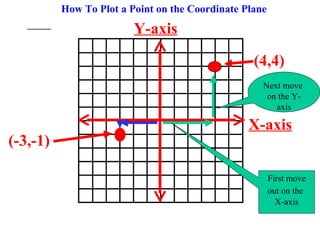 How To Plot a Point on the Coordinate Plane
                         Y-axis

                                                  (4,4)
                                                    Next move
                                                     on the Y-
                                                       axis

                                                 X-axis
(-3,-1)

                                                        First move
                                                        out on the
                                                          X-axis
 