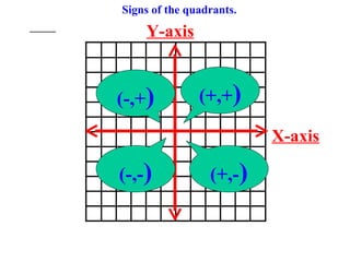 Signs of the quadrants.
    Y-axis


(-,+)          (+,+)

                          X-axis

(-,-)            (+,-)
 