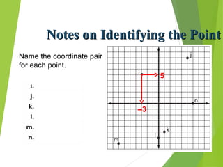 Notes on Identifying the PointNotes on Identifying the Point
Name the coordinate pair
for each point.
5
–3
 