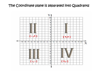 The Coordinate plane is separated into Quadrants( - ,+ )( +,+ )( +,- )( -, - )