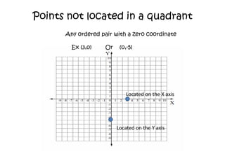 Points not located in a quadrantAny ordered pair with a zero coordinateEx (3,0)Or    (0,-5)Located on the X axisLocated on the Y axis