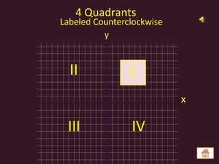 4 Quadrants
      Labeled Counterclockwise
                y
                  8




                  6




        II        4    I
                  2




-10          -5            5   10
                                    x
                  -2




       III        -4   IV
                  -6




                  -8
 