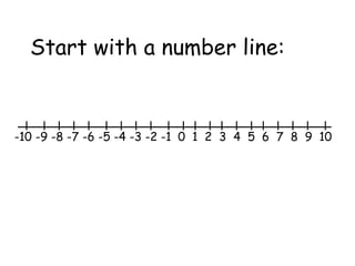 Start with a number line: 0  1  2  3  4  5  6  7  8  9  10 -10 -9 -8 -7 -6 -5 -4 -3 -2 -1 