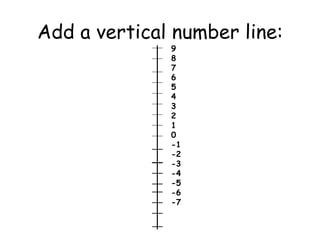 Add a vertical number line: 9 8 7 6 5 4 3 2 1 0 -1 -2 -3 -4 -5 -6 -7 