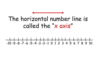 The horizontal number line is called the “ x axis ” |  |  |  |  |  |  |  |  |  |  |  |  |  |  |  |  |  |  |  |  | -10 -9 -8 -7 -6 -5 -4 -3 -2 -1  0  1  2  3  4  5  6  7  8  9  10 