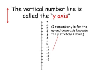 The vertical number line is called the “ y axis ” 7 6 5 4 3 2 1 0 -1 -2 -3 -4 -5 -- -- -- -- -- -- -- -- -- -- -- -- -- -- -- (I remember y is for the up and down axis because the y stretches down.) 