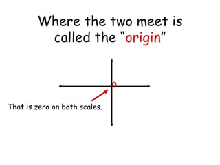 Where the two meet is called the “ origin ” That is zero on both scales. 0 
