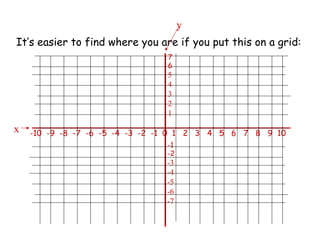 It’s easier to find where you are if you put this on a grid: -10  -9  -8  -7  -6  -5  -4  -3  -2  -1  0  1  2  3  4  5  6  7  8  9  10 7 6 5 4 3 2 1 -1 -2 -3 -4 -5 -6 -7 y x 