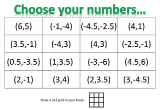 (6,5) (-1,-4) (-4.5,-2.5) (4,1)
(3.5,-1) (-4,3) (4,3) (-2.5,-1)
(0.5,-3.5) (1,3.5) (-3,-6) (4.5,6)
(2,-1) (3,4) (2,3.5) (3,-4.5)
Draw a 3x3 grid in your book.
 