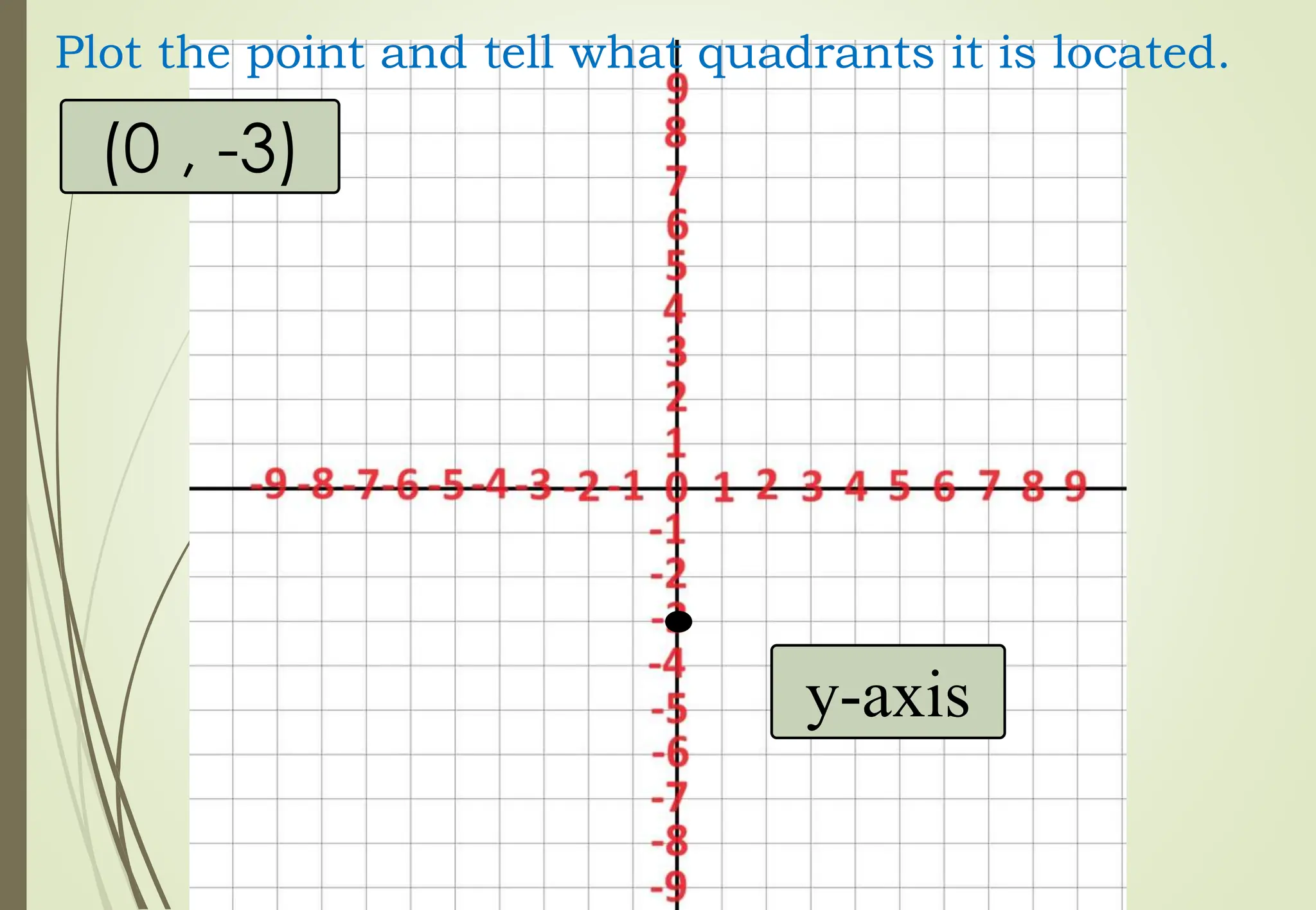 (0 , -3)
Plot the point and tell what quadrants it is located.
y-axis
 