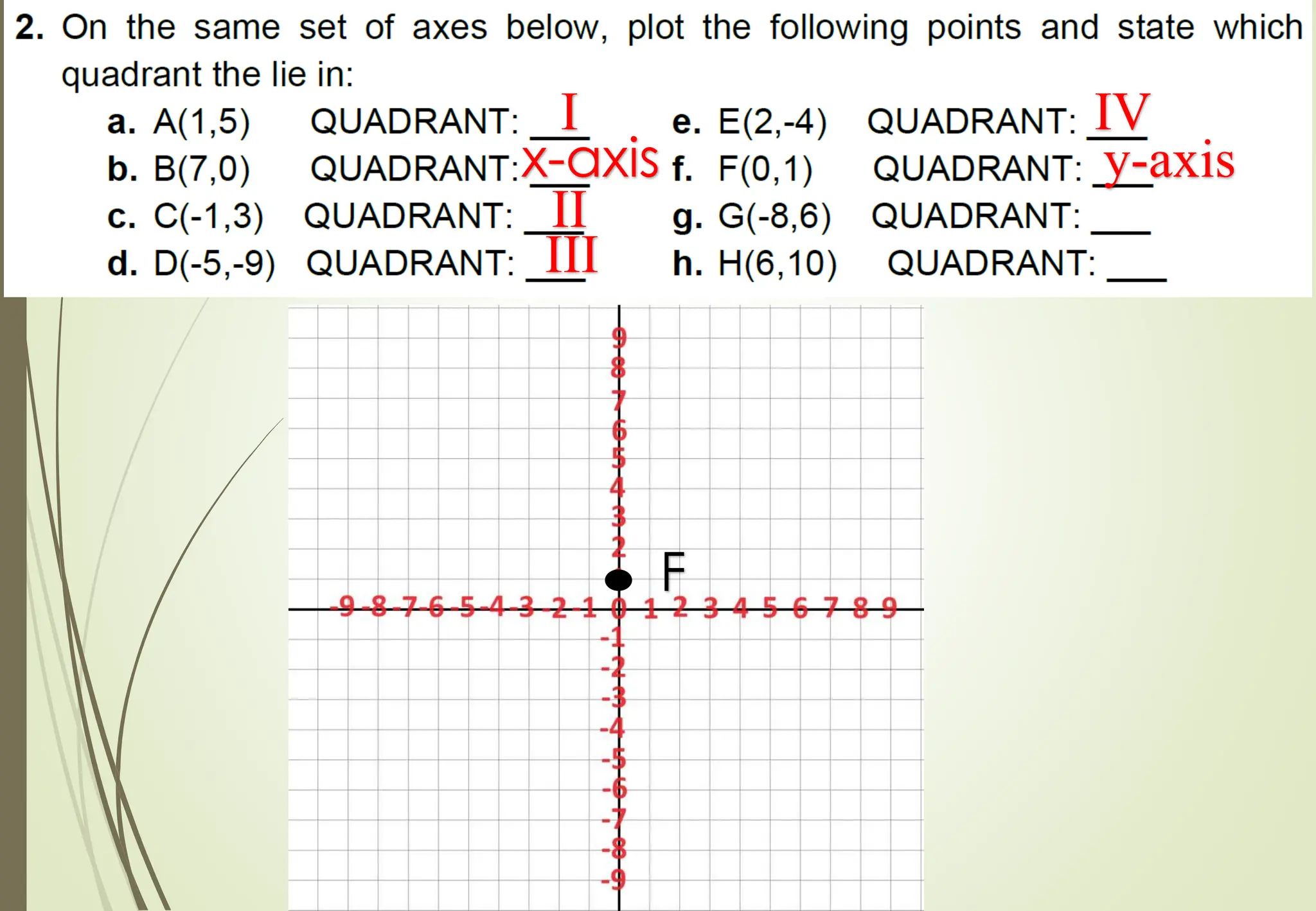 F
I
x-axis
II
III
IV
y-axis
 