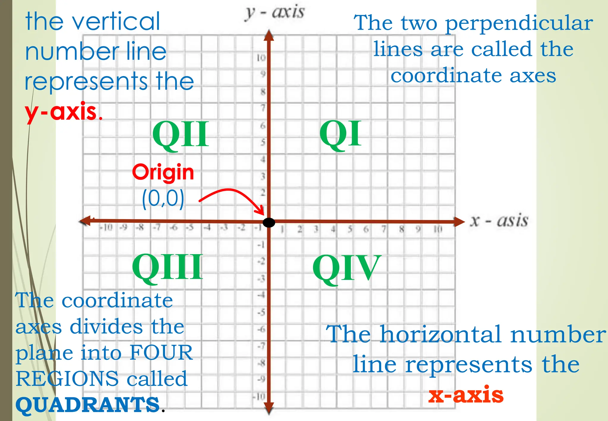 The two perpendicular
lines are called the
coordinate axes
The horizontal number
line represents the
x-axis
the vertical
number line
represents the
y-axis.
Origin
(0,0)
The coordinate
axes divides the
plane into FOUR
REGIONS called
QUADRANTS.
QI
QII
QIII QIV
 