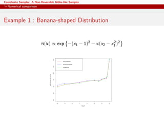 Coordinate Sampler: A Non-Reversible Gibbs-like Sampler
Numerical comparison
Example 1 : Banana-shaped Distribution
π(x) ∝ exp −(x1 − 1)2
− κ(x2 − x2
1 )2
−2 −1 0 1 2 3 4 5
0.00.51.01.52.02.53.0
log2(κ)
RatioofESSpersecond
first component
second component
loglikelihood
 